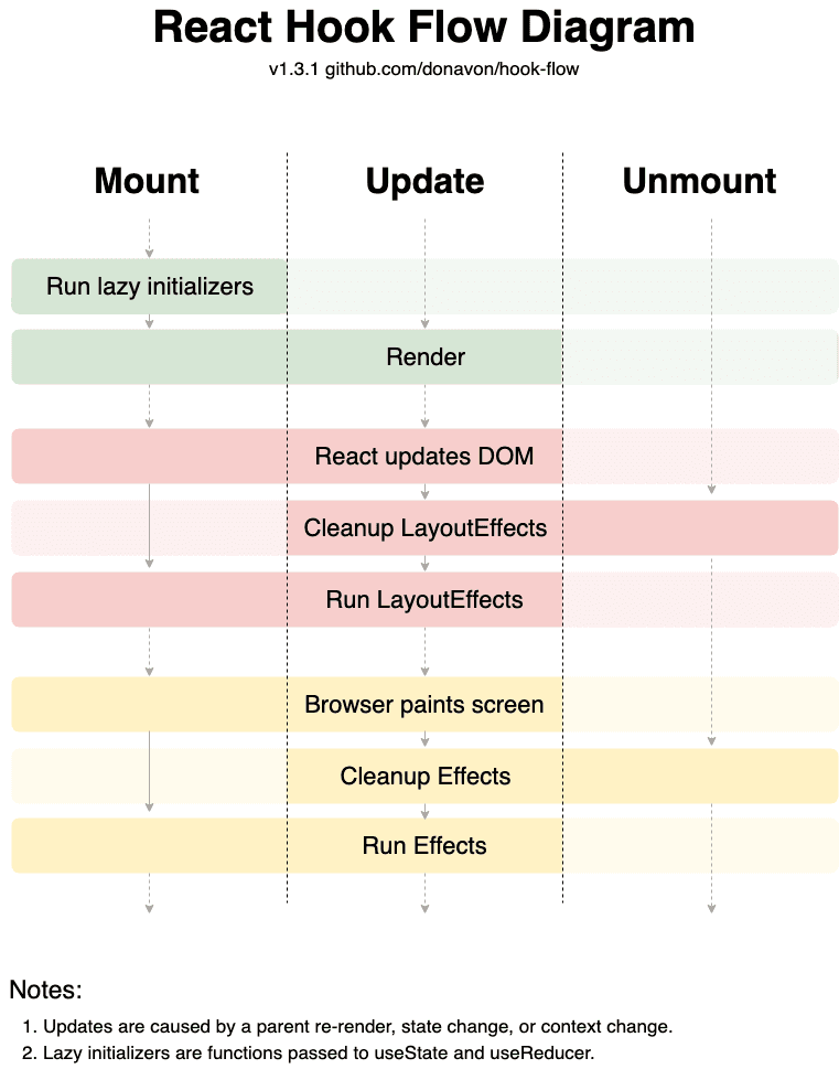React Hook Flow Diagram by Donavon West: for mount, update and unmount, the order is lazy initializers (mount only), render, React updates the DOM, clean up layout effects, run layout effects, browser paints, clean up effects, run effects